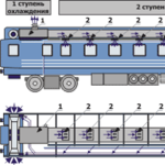 Комбинированная система кондиционирования воздуха пассажирских вагонов с индивидуальным регулированием по купе (СКВ ПВ)